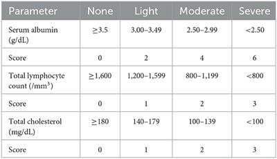 The controlling nutritional status score and risk factors associated with malnutrition in patients with acute ischemic stroke